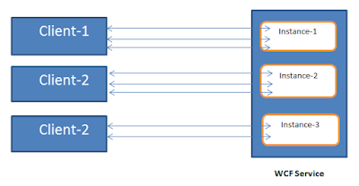  Session Management in WCF
