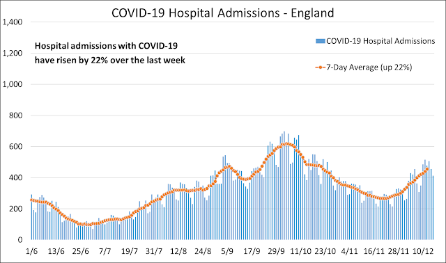 221223 England hospital admissions with COVID chart