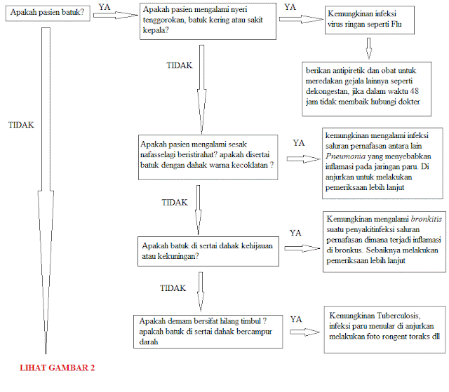 demam di sertai batuk 