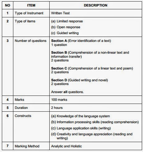 Dynamic Information: Format PT3 Bahasa Melayu, Bahasa 