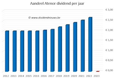 atenor dividendhistorie