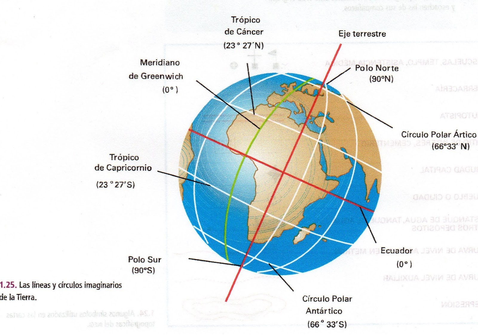 Geografia Mundial Circulos Y Puntos De La Superficie Terrestre