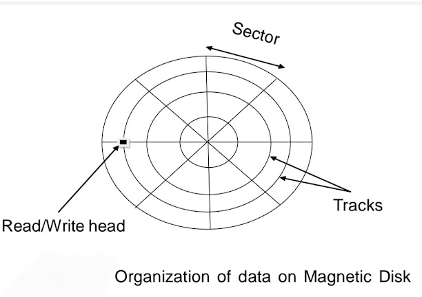 Organization of data on Magnetic Disk