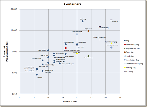 containers