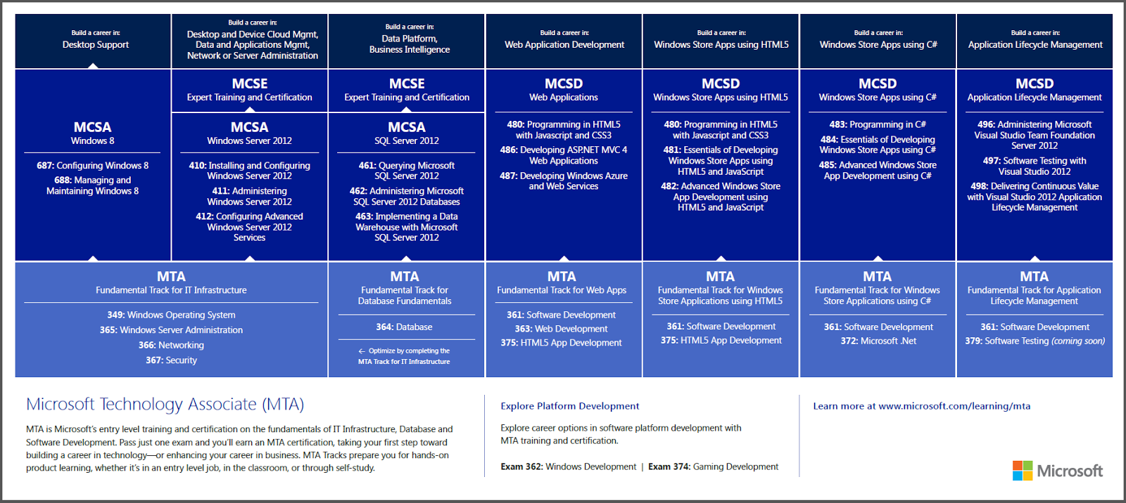 MTA Certification Paths