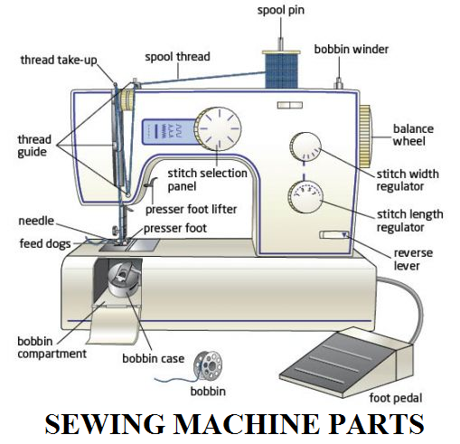 Parts of a Sewing Machine