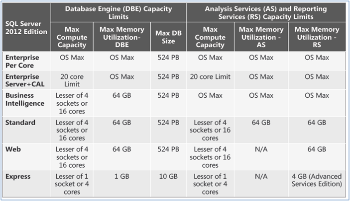 Sqlcircuit Sql Server 2012 Licensing And Pricing Guide