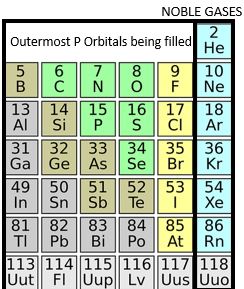 Periodic Table of Elements Explanation