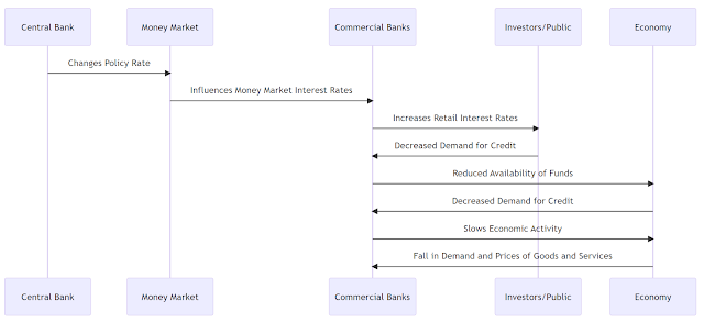 Relationship between Monetary Policy and Key Economic Indicators