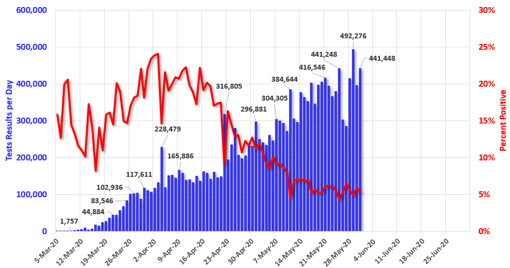 Calculated Risk May 31 COVID19 Test Results