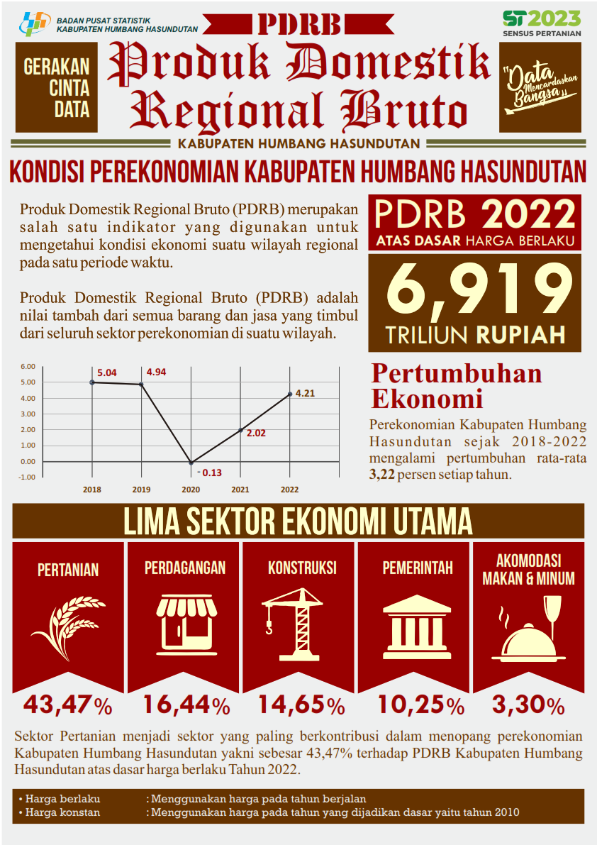 PDRB Kabupaten Humbang Hasundutan Tahun 2022  Rp 6,919 Triliun