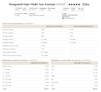 Vanguard High-Yield Tax-Exempt Fund