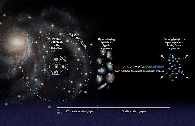 expansion of space