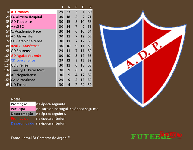 classificação campeonato regional distrital associação futebol coimbra 1982 poiares