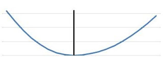 Wide and extended decline and recovery