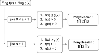 Penyelesaian Pertidaksamaan Logaritma