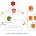 Introduction to DevOps on AWS - Part 2