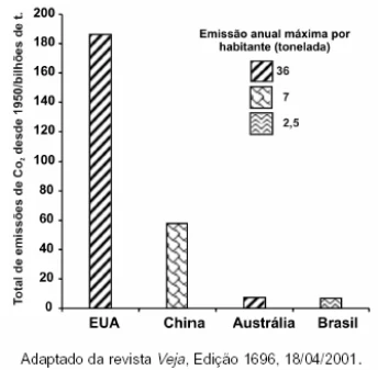 ENEM 2002: O gráfico mostra o total de CO2 emitido nos últimos 50 anos por alguns países, juntamente com os valores de emissão máxima de CO2 por habitante no ano de 1999.