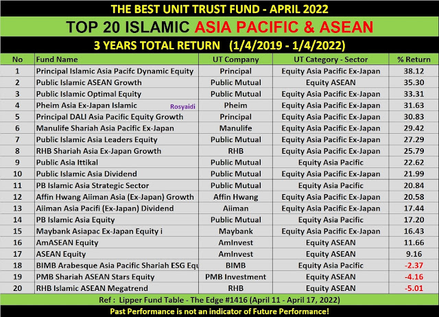 Unit Trust Terbaik - Asia Pacific & ASEAN April 2022