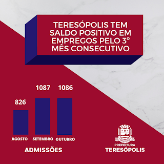Teresópolis registra pelo 3º mês consecutivo saldo positivo de emprego