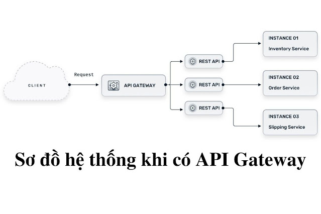 Sơ đồ hệ thống đơn giản hơn rất nhiều khi có API Key