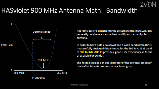 900 MHz LoRa antenna IoT