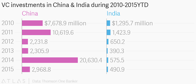 total investments by venture capital funds in India and china