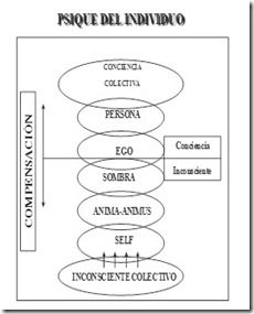 Psique del Individuo