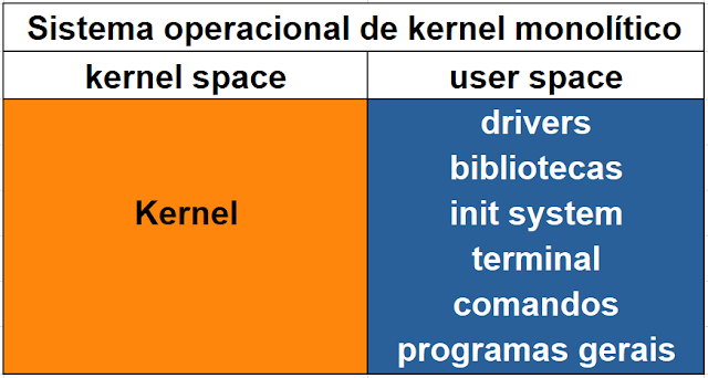 kernel monolítico.