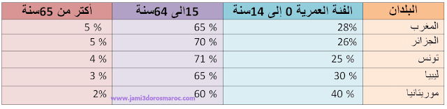 توزيع سكان المغرب العربي حسب الفئات العمرية