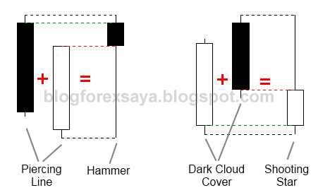 blog forex saya - blending candlestick 2