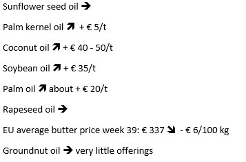 Sunflower seed oil price stays the same. Palm kernel oil price increases € 5 per tonne. Coconut oil price increases with € 40  to € 50 per tonne.  Soybean oil price increases with € 35 per tonne. Palm oil price increases with € 20 per tonne. Rapeseed oil price stays the same. EU average butter price week 39 is € 337 and decreases with € 6 per 100 kg.  Groundnut oil has very little offerings.