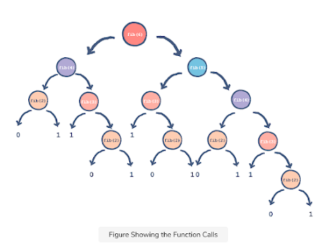 Java Programs from coding interviews with solution