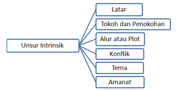 Unsur Cerita