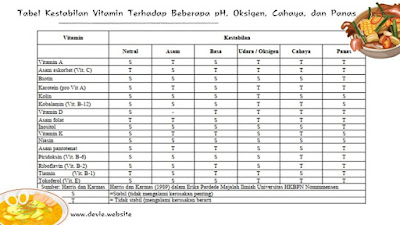 tingkat sensitivitas vitamin