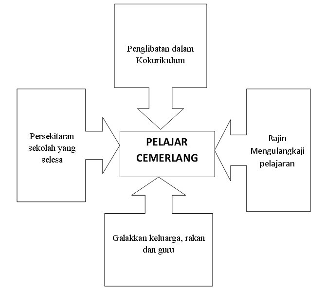 LAMAN BAHASA MELAYU SPM: FORMAT BAHAGIAN A