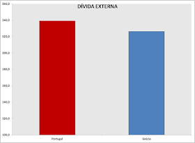 facebook: rancisco Louçã: Factos são factos: Portugal não é a Grécia? Não. Portugal tem uma dívida externa líquida maior do que a Grécia.  ...