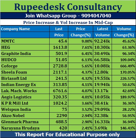 Price Increase & Vol Increase In Mid-Cap