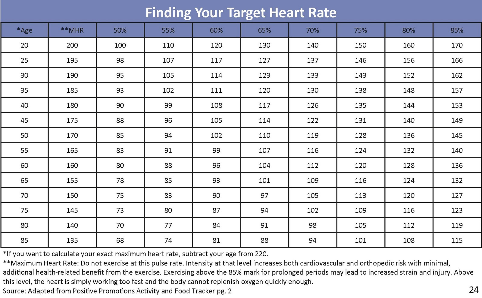 Exercise Target Heart Rate