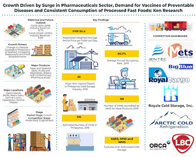 Cold Storage Market Philippines