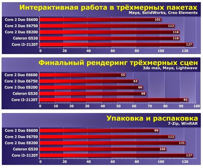 тест архиваторов Intel Core i3-2120T