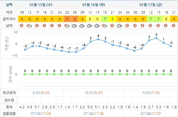 블루원상주CC-골프장-20250115-날씨-상세-예보