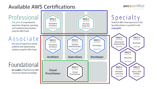 Top 5 Courses to Crack AWS Certified Cloud Practioner Certification Exam (CLF-C01) - Best of Lot