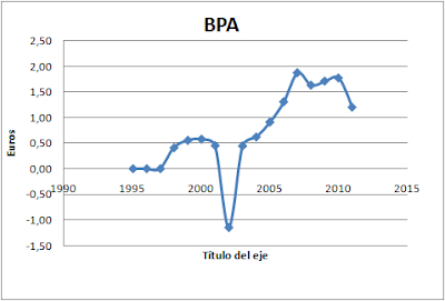 BPA Telefónica