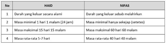 Bukan suatu keharusan lagi bagi kita kaum perempuan khususnya untuk mengetahui aturan Hukum yang Berhubungan dengan Orang yang Sedang Haid dan Nifas