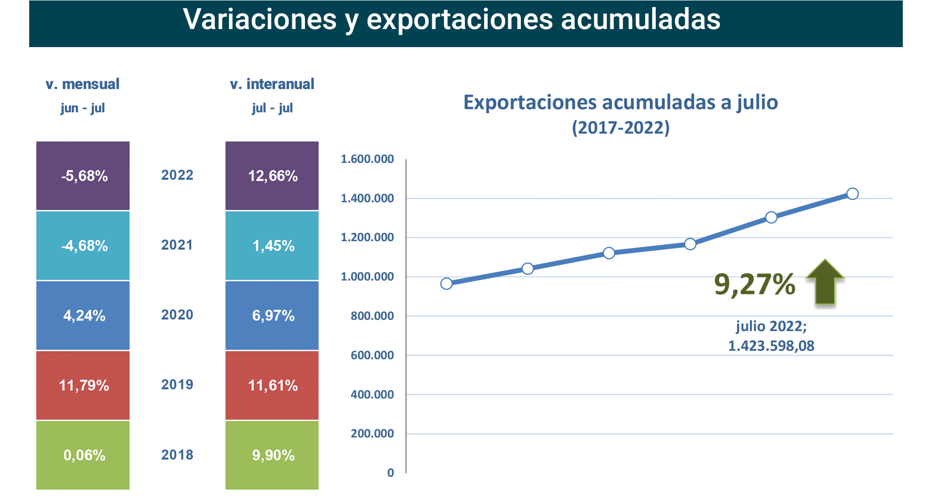 Export agroalimentario CyL jul 2022-2 Francisco Javier Méndez Lirón