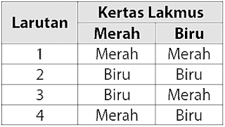 Soal US/USBN IPA Kelas 9 SMP/MTs K-13 Beserta Kunci Jawaban