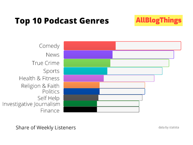 Top 10 podcasting genres