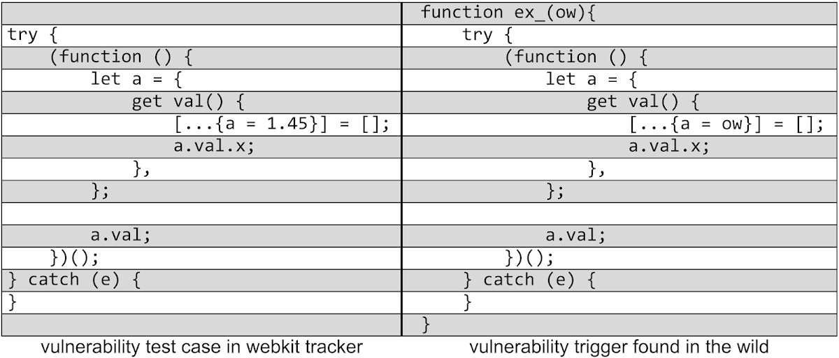 This image shows a line-by-line, side-by-side comparison between the vulnerability test case from the webkit tracker on the left, and the vulnerability trigger code used in the exploit on the right. They are very similar, with matching variable names and code structure. The only difference is that one value which had the fixed value 1.45 in the test case has been parameterised out to a variable named ow in the exploit, and the trigger has been wrapped inside a function definition which takes ow as an argument.