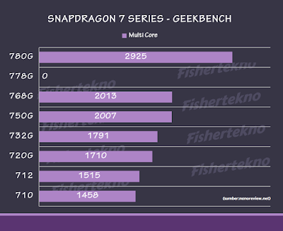 Skor Geekbench Single Snapdragon 7 Series